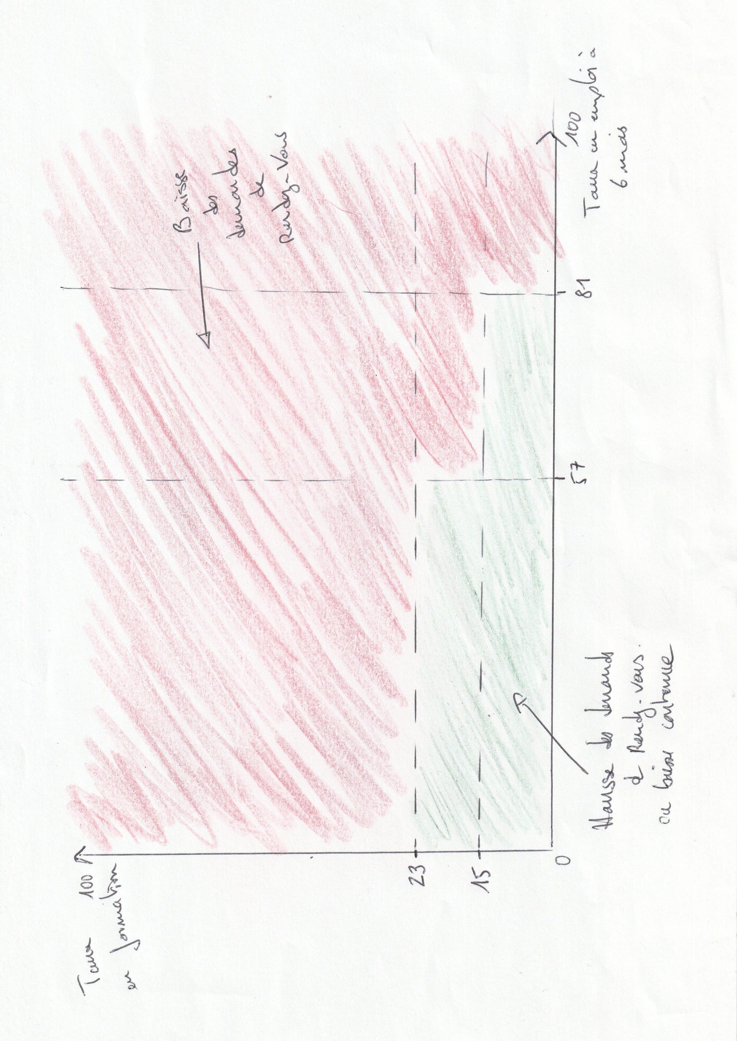 Visualisation simplifiée de l'évolution des demandes de rendez-vous en fonction du taux d'emploi à 6 mois et du taux en formation